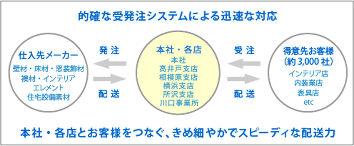 画像：的確な受発注システムによる迅速な対応